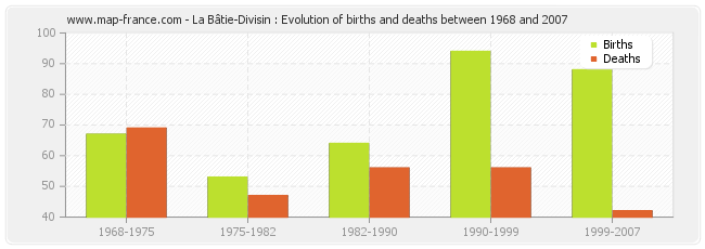 La Bâtie-Divisin : Evolution of births and deaths between 1968 and 2007